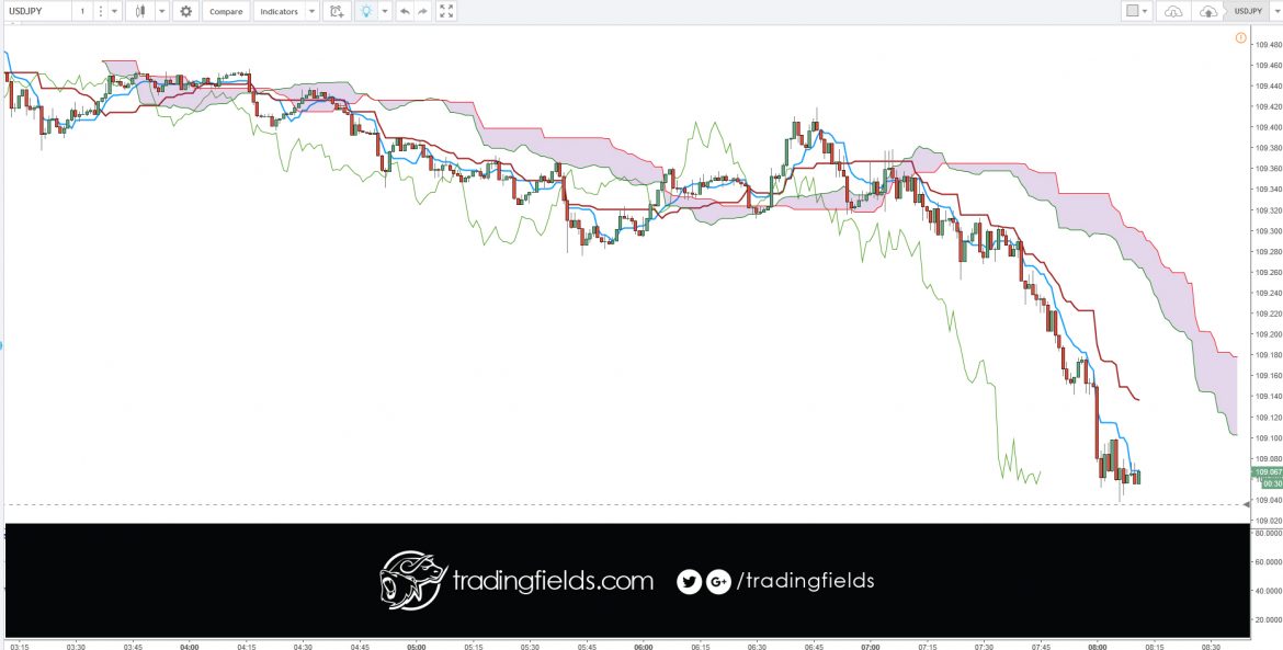 All currency trading is done in pairs. Unlike the stock market, where you can buy or sell a single stock, you have to buy one currency and sell another currency in the forex market. Next, nearly all currencies are priced out to the fourth decimal point. A pip or percentage in point, is the smallest increment of trade.