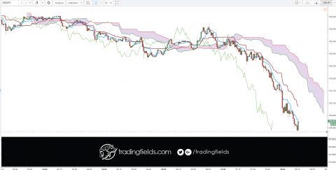 The Relative Strength Index (RSI), developed by J. Welles Wilder, is a momentum oscillator that measures the speed and change of price movements. The RSI oscillates between zero and 100. Traditionally the RSI is considered overbought when above 70 and oversold when below 30.