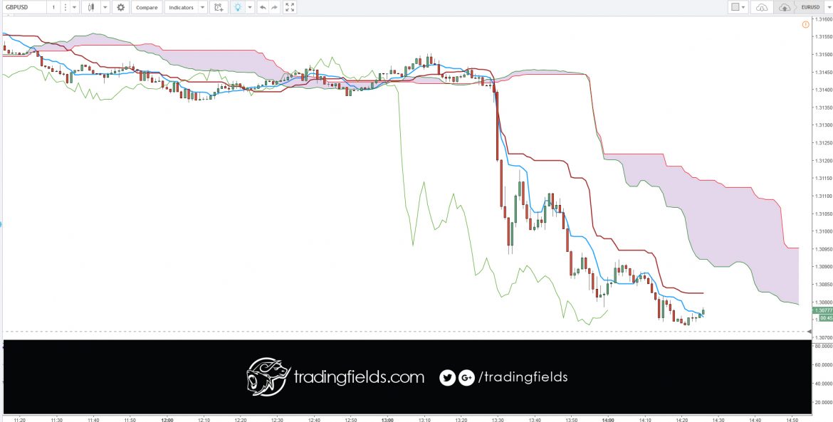 The Ichimoku Cloud is a trading indicator consisting of 5 moving averages and a “Cloud”