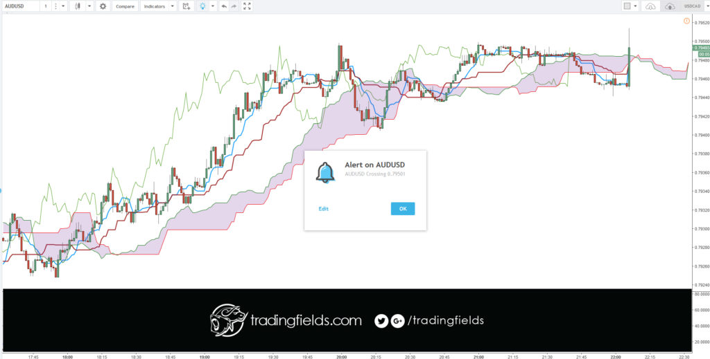 All currency trading is done in pairs. Unlike the stock market, where you can buy or sell a single stock, you have to buy one currency and sell another currency in the forex market. Next, nearly all currencies are priced out to the fourth decimal point. A pip or percentage in point, is the smallest increment of trade.