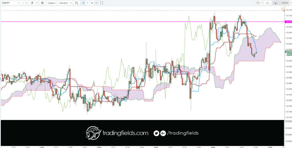 All currency trading is done in pairs. Unlike the stock market, where you can buy or sell a single stock, you have to buy one currency and sell another currency in the forex market. Next, nearly all currencies are priced out to the fourth decimal point. A pip or percentage in point, is the smallest increment of trade.