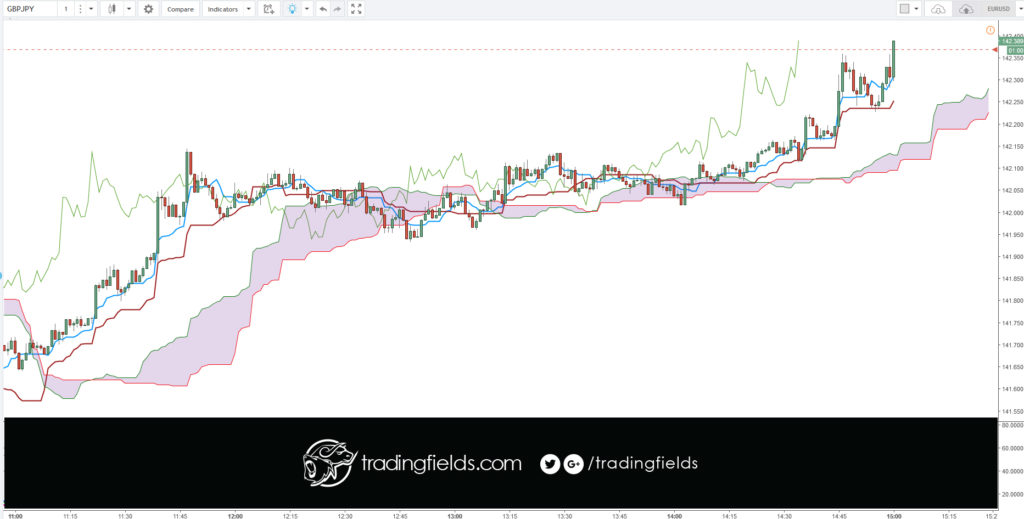 The relative strength index (RSI) is most commonly used to indicate temporary overbought or oversold conditions in a market. An intraday forex trading strategy can be devised to take advantage of indications from the RSI that a market is overextended and therefore likely to retrace.