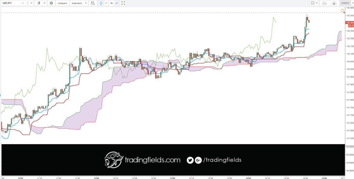 DEFINITION of 'Tenkan-Sen' The mid-point between the highest high and lowest low of a particular security calculated over the past nine periods. The Tenkan-Sen line is the conversion line used specifically in the Ichimoku Kinko Hyo (or Ichimoku Cloud) equilibrium charts.