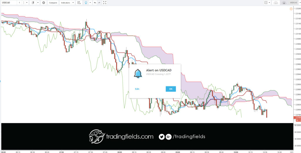 All currency trading is done in pairs. Unlike the stock market, where you can buy or sell a single stock, you have to buy one currency and sell another currency in the forex market. Next, nearly all currencies are priced out to the fourth decimal point. A pip or percentage in point, is the smallest increment of trade.