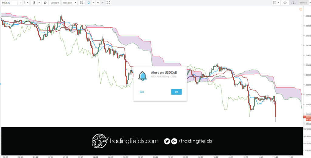 The foreign exchange market (Forex, FX, or currency market) is a global decentralized or Over The Counter (OTC) market for the trading of currencies. This includes all aspects of buying, selling and exchanging currencies at current or determined prices.