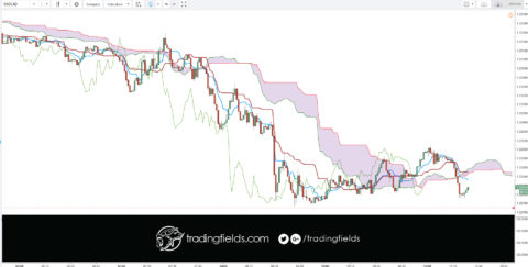 In the forex market, think of money as a commodity, you are buying a currency hoping that its value will increase, and if you are selling you are betting that it will decrease. ... Instead the forex market is an interbank market, which means it's all connected together in a network of banks and institutions.