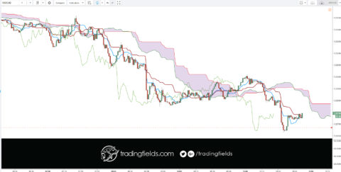 The Ichimoku Cloud, also known as Ichimoku Kinko Hyo, is a versatile indicator that defines support and resistance, identifies trend direction, gauges momentum and provides trading signals. Ichimoku Kinko Hyo translates into “one look equilibrium chart”