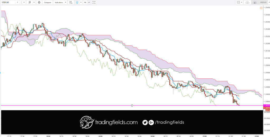 The relative strength index (RSI) is most commonly used to indicate temporary overbought or oversold conditions in a market. An intraday forex trading strategy can be devised to take advantage of indications from the RSI that a market is overextended and therefore likely to retrace.