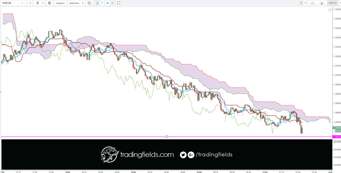 The Chikou span is the lagging indicator component of the Ichimoku Kinko Hyo candlestick trading model. The Chikou is a line of the most recent price action, but it is plotted 26 trading periods into the past. Chikou spans are designed to allow traders to visualize the relationship between current and prior trends.