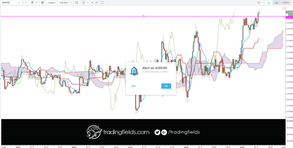 All currency trading is done in pairs. Unlike the stock market, where you can buy or sell a single stock, you have to buy one currency and sell another currency in the forex market. Next, nearly all currencies are priced out to the fourth decimal point. A pip or percentage in point, is the smallest increment of trade.