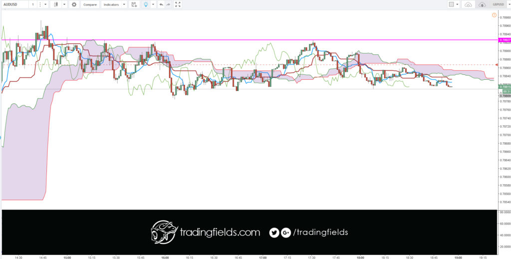 DEFINITION of 'Tenkan-Sen' The mid-point between the highest high and lowest low of a particular security calculated over the past nine periods. The Tenkan-Sen line is the conversion line used specifically in the Ichimoku Kinko Hyo (or Ichimoku Cloud) equilibrium charts.