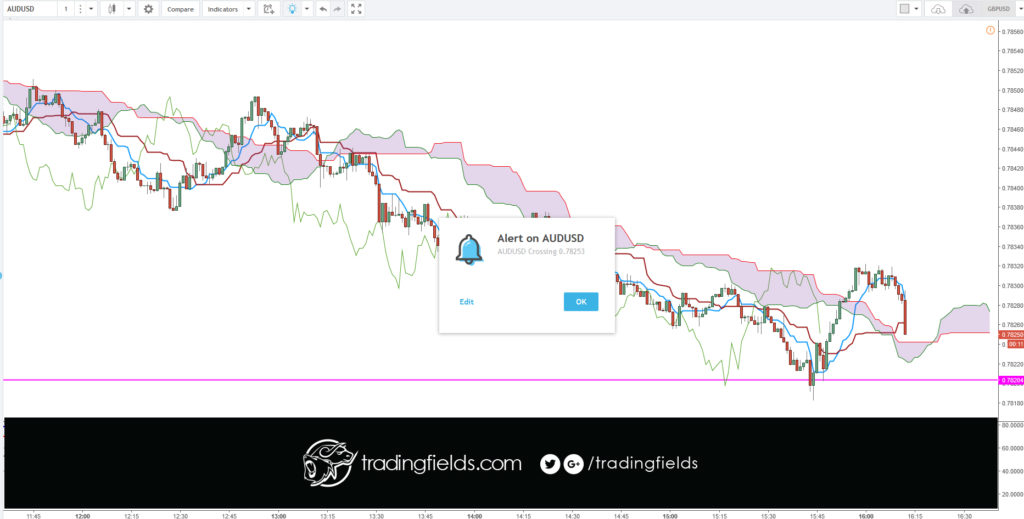 The Chikou span is the lagging indicator component of the Ichimoku Kinko Hyo candlestick trading model. The Chikou is a line of the most recent price action, but it is plotted 26 trading periods into the past. Chikou spans are designed to allow traders to visualize the relationship between current and prior trends.