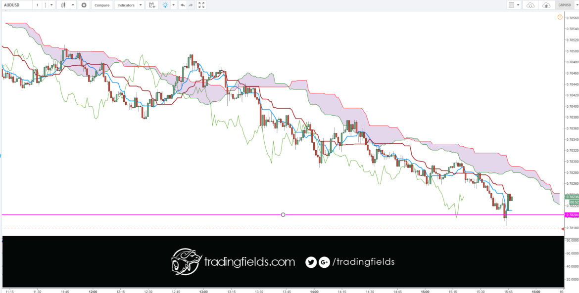 The relative strength index (RSI) is most commonly used to indicate temporary overbought or oversold conditions in a market. An intraday forex trading strategy can be devised to take advantage of indications from the RSI that a market is overextended and therefore likely to retrace.