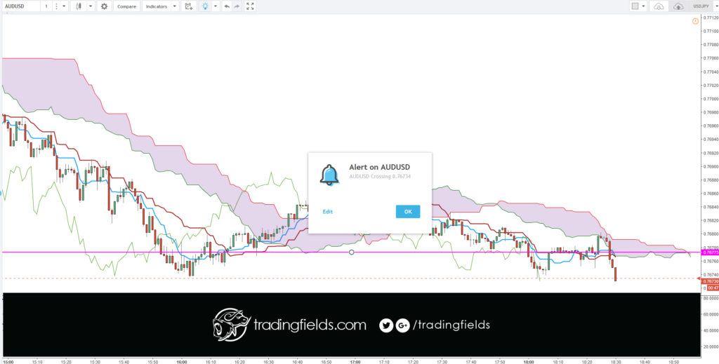 The Ichimoku Cloud, also known as Ichimoku Kinko Hyo, is a versatile indicator that defines support and resistance, identifies trend direction, gauges momentum and provides trading signals. Ichimoku Kinko Hyo translates into “one look equilibrium chart”.