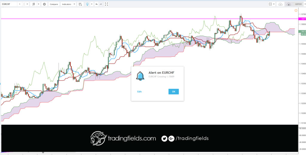 The Chikou span is the lagging indicator component of the Ichimoku Kinko Hyo candlestick trading model. The Chikou is a line of the most recent price action, but it is plotted 26 trading periods into the past. Chikou spans are designed to allow traders to visualize the relationship between current and prior trends.