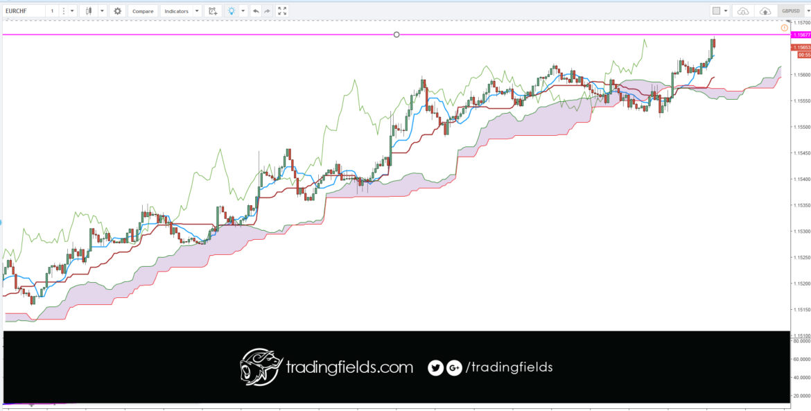 The relative strength index (RSI) is most commonly used to indicate temporary overbought or oversold conditions in a market. An intraday forex trading strategy can be devised to take advantage of indications from the RSI that a market is overextended and therefore likely to retrace.