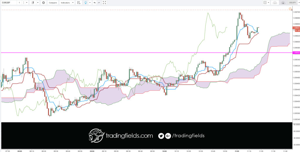 All currency trading is done in pairs. Unlike the stock market, where you can buy or sell a single stock, you have to buy one currency and sell another currency in the forex market. Next, nearly all currencies are priced out to the fourth decimal point. A pip or percentage in point, is the smallest increment of trade.