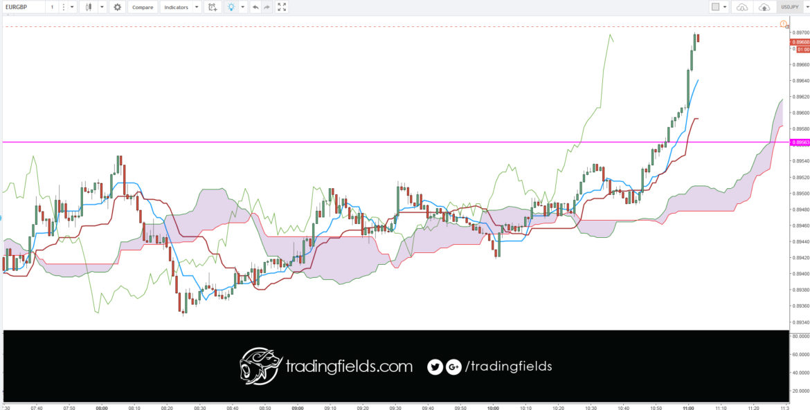 The Ichimoku Cloud is an indicator designed to tell you everything you need to know about a price trend, including its direction, momentum, dynamic support and resistance levels, and even trade signals. The Japanese name—Ichimoku Kinko Hyo—means “one look (or glance) equilibrium chart.”