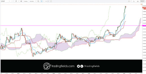 The Ichimoku Cloud is an indicator designed to tell you everything you need to know about a price trend, including its direction, momentum, dynamic support and resistance levels, and even trade signals. The Japanese name—Ichimoku Kinko Hyo—means “one look (or glance) equilibrium chart.”