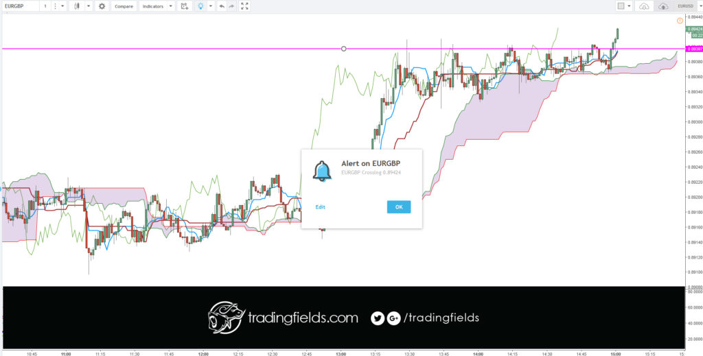 All currency trading is done in pairs. Unlike the stock market, where you can buy or sell a single stock, you have to buy one currency and sell another currency in the forex market. Next, nearly all currencies are priced out to the fourth decimal point. A pip or percentage in point, is the smallest increment of trade.