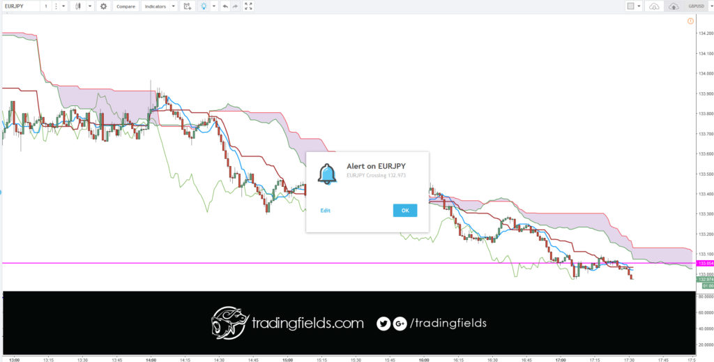 In the forex market, think of money as a commodity, you are buying a currency hoping that its value will increase, and if you are selling you are betting that it will decrease. ... Instead the forex market is an interbank market, which means it's all connected together in a network of banks and institutions.