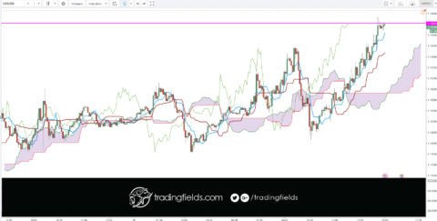 The Ichimoku Cloud, also known as Ichimoku Kinko Hyo, is a versatile indicator that defines support and resistance, identifies trend direction, gauges momentum and provides trading signals. Ichimoku Kinko Hyo translates into “one look equilibrium chart”.