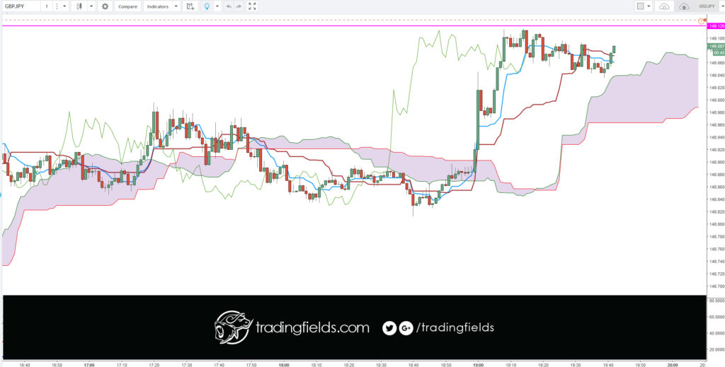 All currency trading is done in pairs. Unlike the stock market, where you can buy or sell a single stock, you have to buy one currency and sell another currency in the forex market. Next, nearly all currencies are priced out to the fourth decimal point. A pip or percentage in point, is the smallest increment of trade.