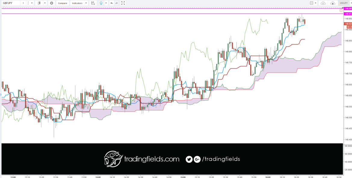 (52-period high + 52-period low)/2)) On the daily chart, this line is the mid point of the 52 day high-low range, which is a little less than 3 months. The default calculation setting is 52 periods, but can be adjusted. This value is plotted 26 periods in the future and forms the slower Cloud boundary.