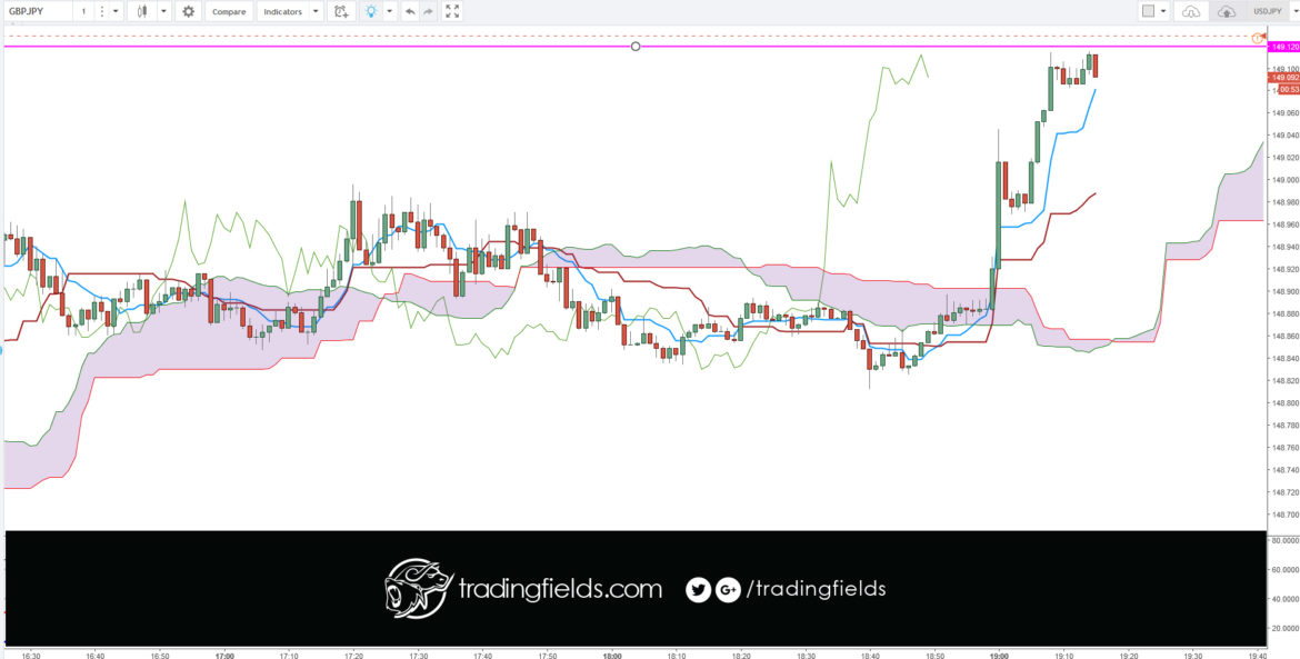 All currency trading is done in pairs. Unlike the stock market, where you can buy or sell a single stock, you have to buy one currency and sell another currency in the forex market. Next, nearly all currencies are priced out to the fourth decimal point. A pip or percentage in point, is the smallest increment of trade.