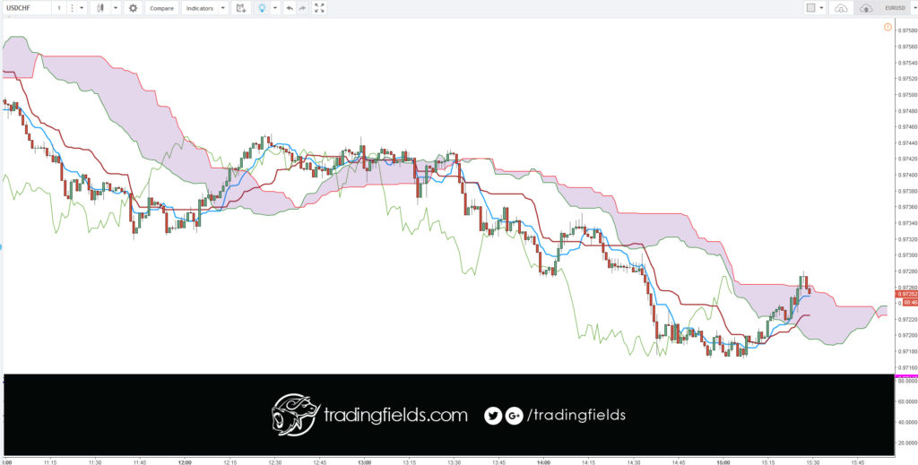 DEFINITION of 'Tenkan-Sen' The mid-point between the highest high and lowest low of a particular security calculated over the past nine periods. The Tenkan-Sen line is the conversion line used specifically in the Ichimoku Kinko Hyo (or Ichimoku Cloud) equilibrium charts.