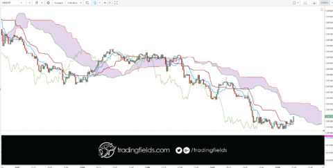 The relative strength index (RSI) is most commonly used to indicate temporary overbought or oversold conditions in a market. An intraday forex trading strategy can be devised to take advantage of indications from the RSI that a market is overextended and therefore likely to retrace.