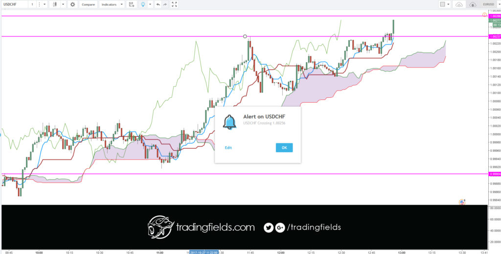 Senkou Span B (Leading Span B): (52-period high + 52-period low)/2))  On the daily chart, this line is the mid point of the 52 day high-low range,  which is a little less than 3 months. The default calculation setting is  52 periods, but can be adjusted. This value is plotted 26 periods in the future  and forms the slower Cloud boundary.