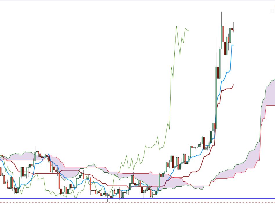 The Ichimoku Cloud, also known as Ichimoku Kinko Hyo, is a versatile indicator that defines support and resistance, identifies trend direction, gauges momentum and provides trading signals. Ichimoku Kinko Hyo translates into “one look equilibrium chart”.