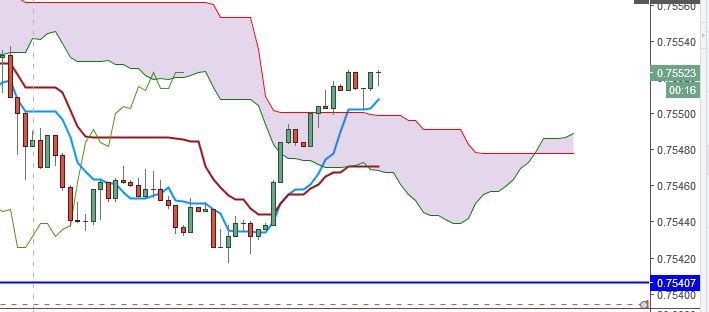 (52-period high + 52-period low)/2))  On the daily chart, this line is the mid point of the 52 day high-low range,  which is a little less than 3 months. The default calculation setting is  52 periods, but can be adjusted. This value is plotted 26 periods in the future  and forms the slower Cloud boundary.