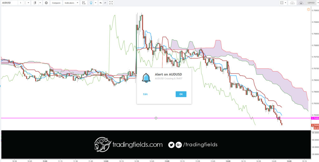 The Ichimoku Cloud, also known as Ichimoku Kinko Hyo, is a versatile indicator that defines support and resistance, identifies trend direction, gauges momentum and provides trading signals. Ichimoku Kinko Hyo translates into “one look equilibrium chart”.