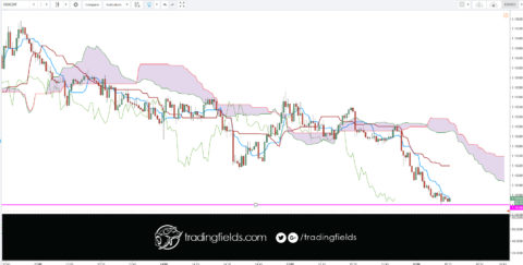 Senkou Span B (Leading Span B): (52-period high + 52-period low)/2)) On the daily chart, this line is the mid point of the 52 day high-low range, which is a little less than 3 months. The default calculation setting is 52 periods, but can be adjusted. This value is plotted 26 periods in the future and forms the slower Cloud boundary.