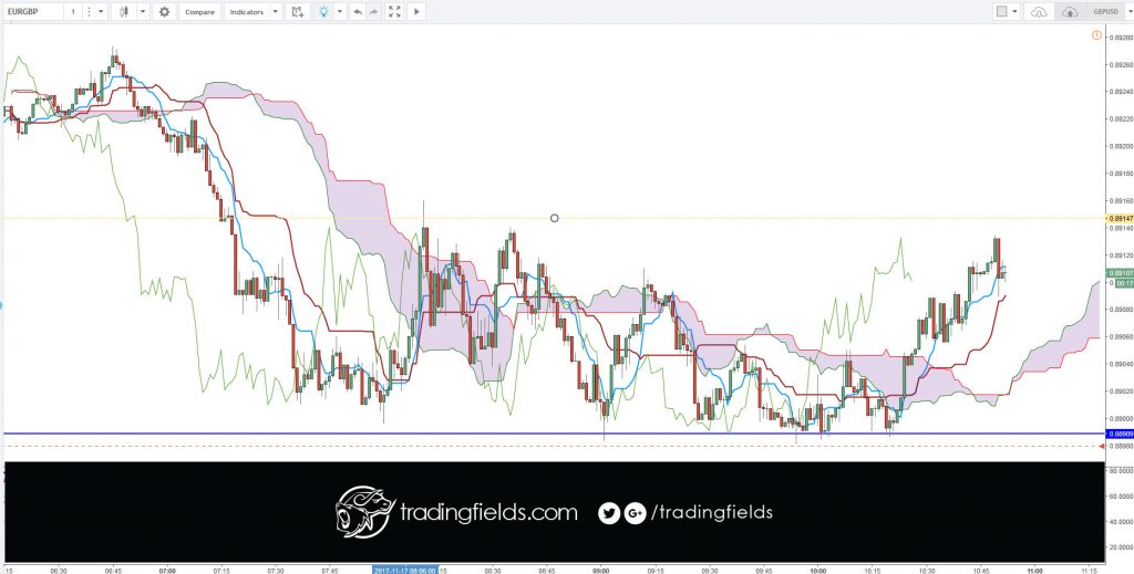 The Chikou span is the lagging indicator component of the Ichimoku Kinko Hyo candlestick trading model. The Chikou is a line of the most recent price action, but it is plotted 26 trading periods into the past. Chikou spans are designed to allow traders to visualize the relationship between current and prior trends.