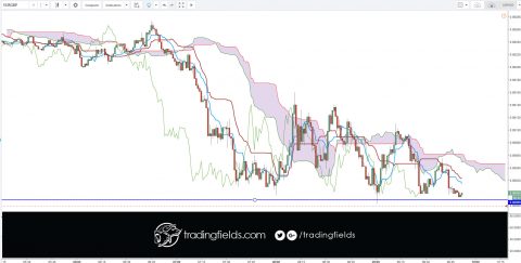 The relative strength index (RSI) is most commonly used to indicate temporary overbought or oversold conditions in a market. An intraday forex trading strategy can be devised to take advantage of indications from the RSI that a market is overextended and therefore likely to retrace.