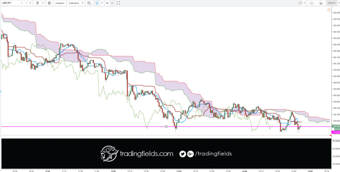 Senkou Span B (Leading Span B): (52-period high + 52-period low)/2)) On the daily chart, this line is the mid point of the 52 day high-low range, which is a little less than 3 months. The default calculation setting is 52 periods, but can be adjusted. This value is plotted 26 periods in the future and forms the slower Cloud boundary.