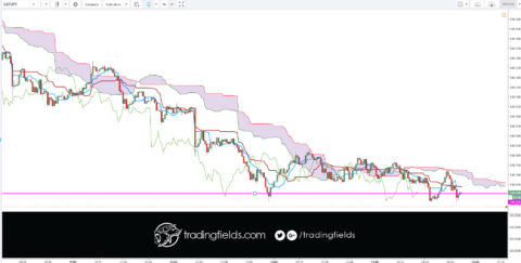 Senkou Span B (Leading Span B): (52-period high + 52-period low)/2)) On the daily chart, this line is the mid point of the 52 day high-low range, which is a little less than 3 months. The default calculation setting is 52 periods, but can be adjusted. This value is plotted 26 periods in the future and forms the slower Cloud boundary.