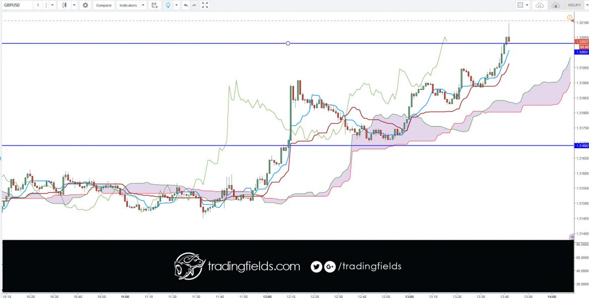 The Chikou span is the lagging indicator component of the Ichimoku Kinko Hyo candlestick trading model. The Chikou is a line of the most recent price action, but it is plotted 26 trading periods into the past. Chikou spans are designed to allow traders to visualize the relationship between current and prior trends.