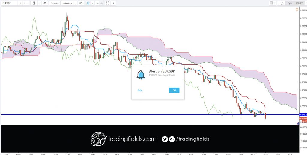 The Chikou span is the lagging indicator component of the Ichimoku Kinko Hyo candlestick trading model. The Chikou is a line of the most recent price action, but it is plotted 26 trading periods into the past. Chikou spans are designed to allow traders to visualize the relationship between current and prior trends.