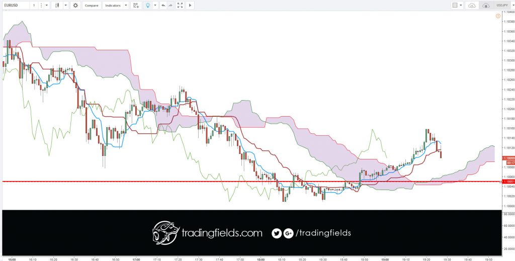 The Ichimoku Cloud, also known as Ichimoku Kinko Hyo, is a versatile indicator that defines support and resistance, identifies trend direction, gauges momentum and provides trading signals. Ichimoku Kinko Hyo translates into “one look equilibrium chart”.