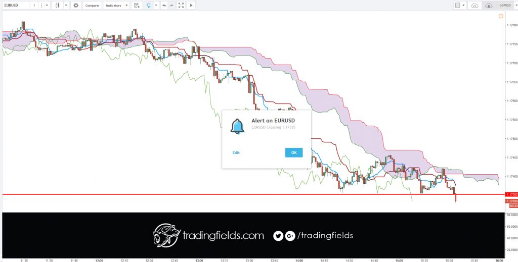 All currency trading is done in pairs. Unlike the stock market, where you can buy or sell a single stock, you have to buy one currency and sell another currency in the forex market. Next, nearly all currencies are priced out to the fourth decimal point. A pip or percentage in point, is the smallest increment of trade.