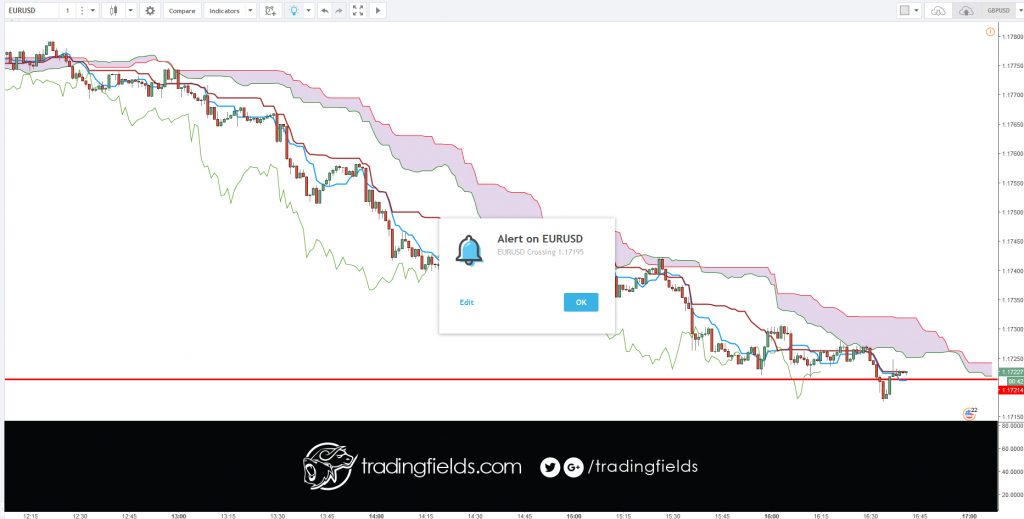 The Ichimoku Cloud, also known as Ichimoku Kinko Hyo, is a versatile indicator that defines support and resistance, identifies trend direction, gauges momentum and provides trading signals. Ichimoku Kinko Hyo translates into “one look equilibrium chart”.