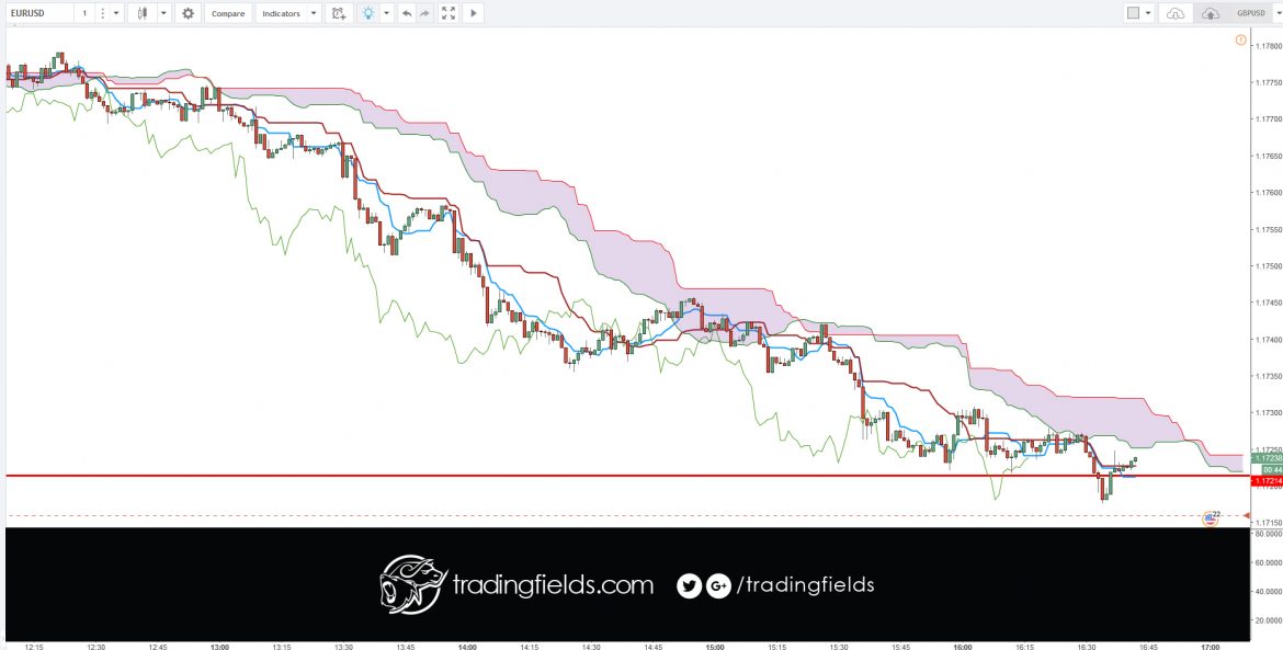 EURUSD BREAKEVEN. I was getting really emotional with these trades. I just could not understand the flow of the price patterns. I am happy to be out, although it feels like a loss. $eurusd #forex #forexalert #forexshare #forexcharts