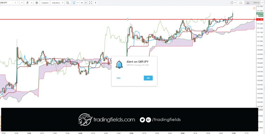 My trade entry was based on the resistance using the 15 min chart.  Trade did not work as expected.  The RSI on the 15 min chart do not line up, and the cloud on the 1 min chart was in neutral position.