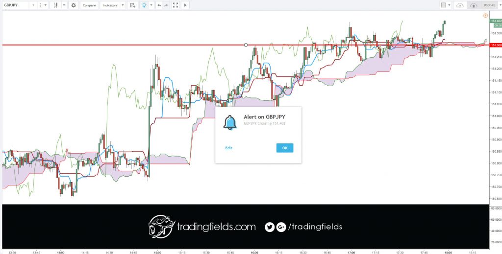 DEFINITION of 'Tenkan-Sen' The mid-point between the highest high and lowest low of a particular security calculated over the past nine periods. The Tenkan-Sen line is the conversion line used specifically in the Ichimoku Kinko Hyo (or Ichimoku Cloud) equilibrium charts.