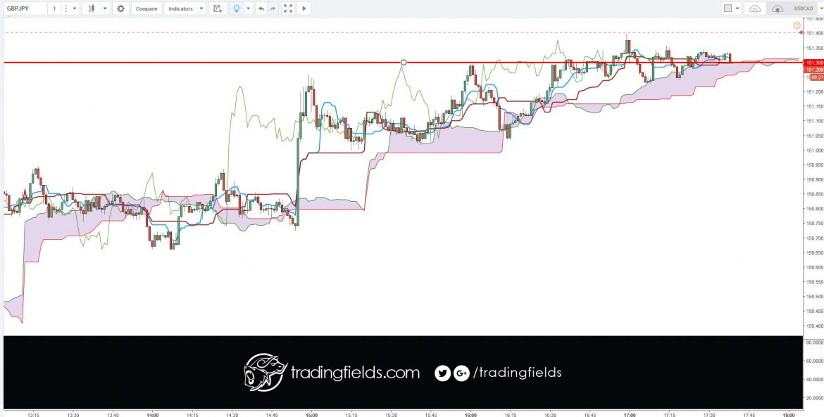 The relative strength index (RSI) is most commonly used to indicate temporary overbought or oversold conditions in a market. An intraday forex trading strategy can be devised to take advantage of indications from the RSI that a market is overextended and therefore likely to retrace.