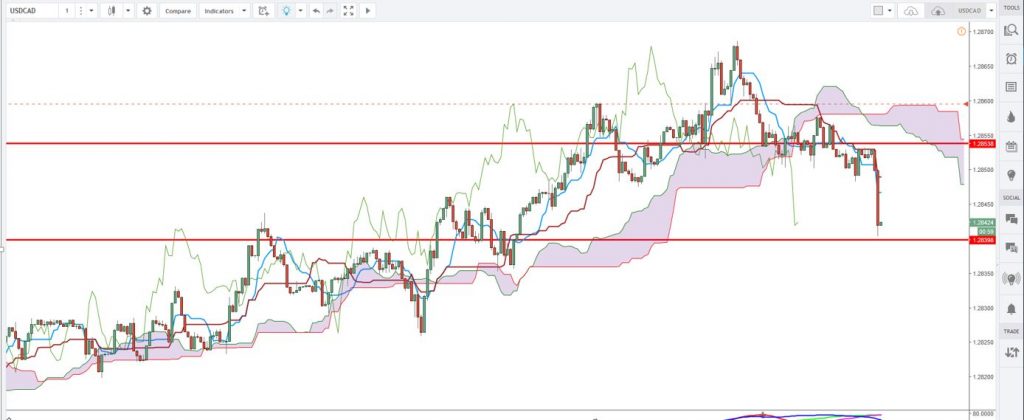 The Chikou span is the lagging indicator component of the Ichimoku Kinko Hyo candlestick trading model. The Chikou is a line of the most recent price action, but it is plotted 26 trading periods into the past. Chikou spans are designed to allow traders to visualize the relationship between current and prior trends.